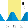 Nixon Crossroads tide chart for Thursday, February 9, 2023