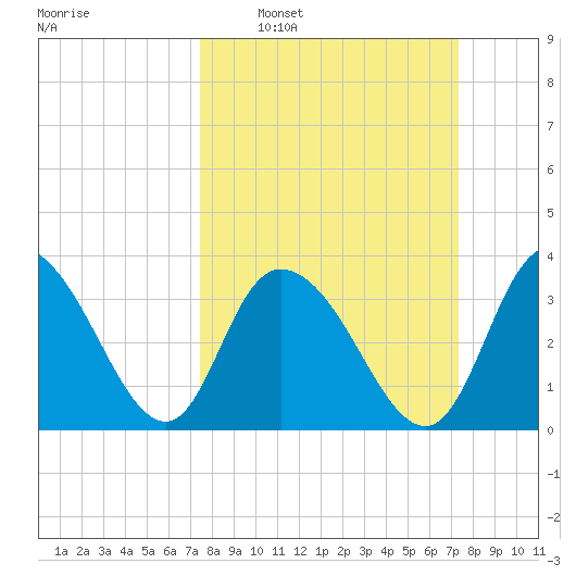 Nixon Crossroads tide chart for Sunday, March 12, 2023