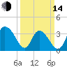 Nixon Crossroads tide chart for Tuesday, March 14, 2023