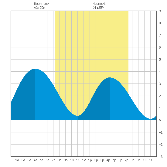 Nixon Crossroads tide chart for Thursday, March 16, 2023