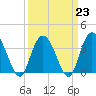 Nixon Crossroads tide chart for Thursday, March 23, 2023