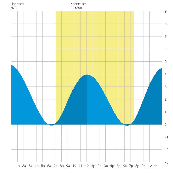 Nixon Crossroads tide chart for Saturday, March 25, 2023