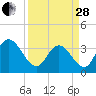 Nixon Crossroads tide chart for Tuesday, March 28, 2023