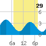 Nixon Crossroads tide chart for Wednesday, March 29, 2023