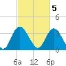 Nixon Crossroads tide chart for Sunday, March 5, 2023