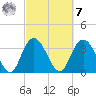 Nixon Crossroads tide chart for Tuesday, March 7, 2023