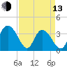 Nixon Crossroads tide chart for Thursday, April 13, 2023