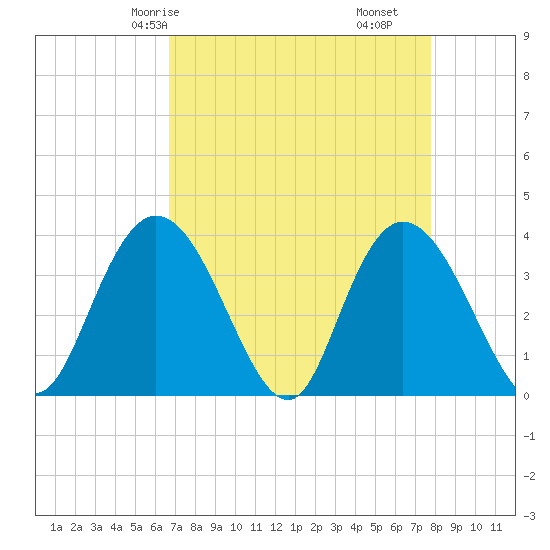Nixon Crossroads tide chart for Sunday, April 16, 2023