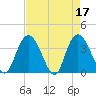 Nixon Crossroads tide chart for Monday, April 17, 2023