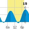 Nixon Crossroads tide chart for Wednesday, April 19, 2023