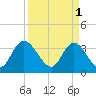 Nixon Crossroads tide chart for Saturday, April 1, 2023