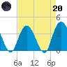 Nixon Crossroads tide chart for Thursday, April 20, 2023