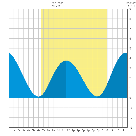 Nixon Crossroads tide chart for Sunday, April 23, 2023