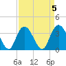 Nixon Crossroads tide chart for Wednesday, April 5, 2023