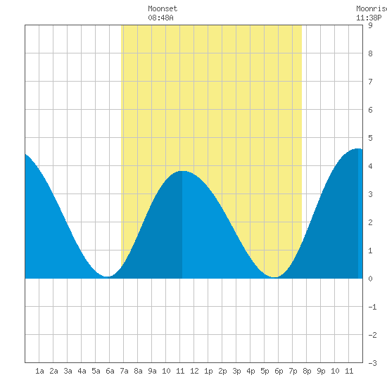 Nixon Crossroads tide chart for Sunday, April 9, 2023