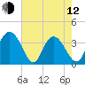 Nixon Crossroads tide chart for Friday, May 12, 2023