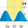 Nixon Crossroads tide chart for Sunday, May 14, 2023