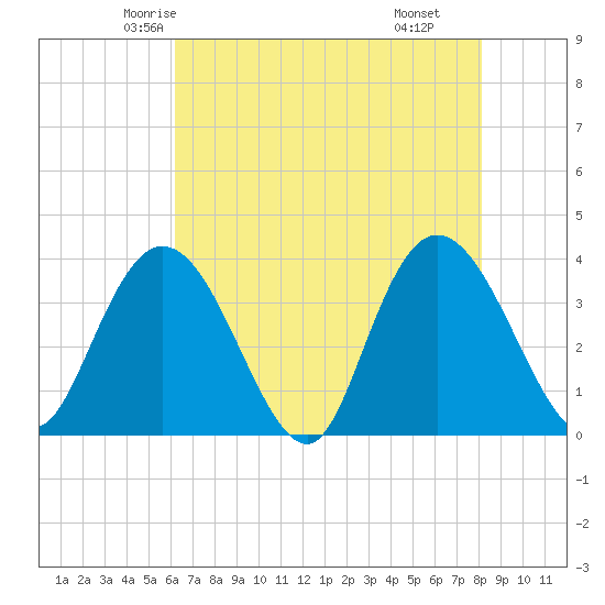 Nixon Crossroads tide chart for Monday, May 15, 2023