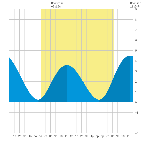 Nixon Crossroads tide chart for Monday, May 22, 2023