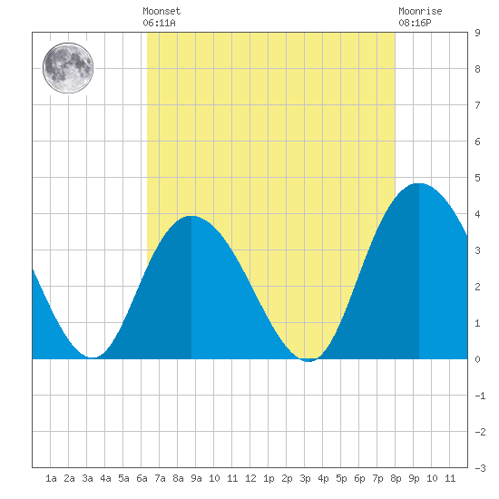 Nixon Crossroads tide chart for Friday, May 5, 2023