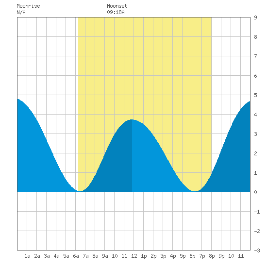 Nixon Crossroads tide chart for Tuesday, May 9, 2023