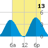 Nixon Crossroads tide chart for Tuesday, June 13, 2023