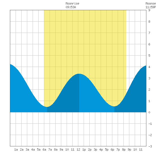 Nixon Crossroads tide chart for Thursday, June 22, 2023