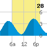 Nixon Crossroads tide chart for Wednesday, June 28, 2023