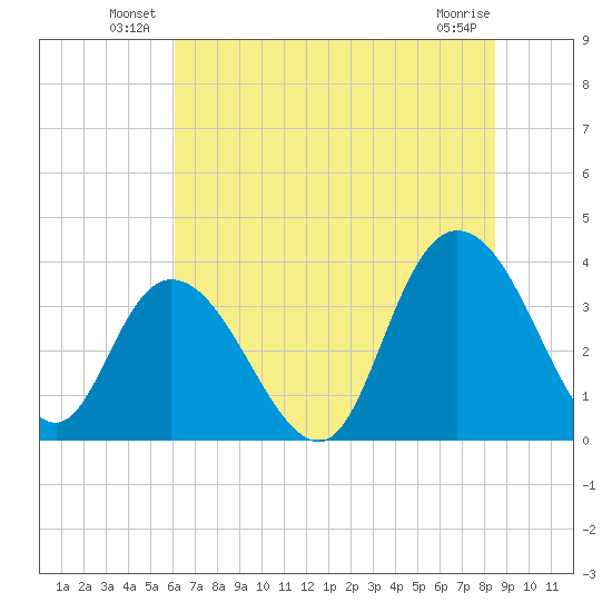Nixon Crossroads tide chart for Friday, June 30, 2023