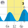 Nixon Crossroads tide chart for Saturday, June 3, 2023