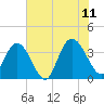 Nixon Crossroads tide chart for Tuesday, July 11, 2023