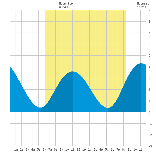 Nixon Crossroads tide chart for Thursday, July 20, 2023