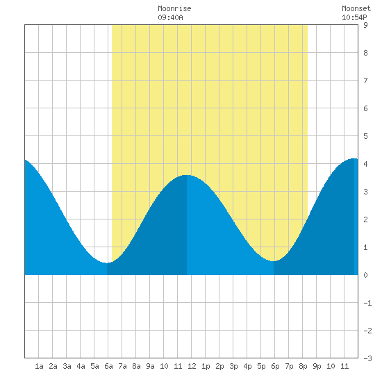 Nixon Crossroads tide chart for Friday, July 21, 2023