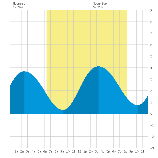 Nixon Crossroads tide chart for Wednesday, July 26, 2023