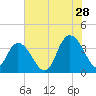 Nixon Crossroads tide chart for Friday, July 28, 2023