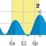 Nixon Crossroads tide chart for Sunday, July 2, 2023