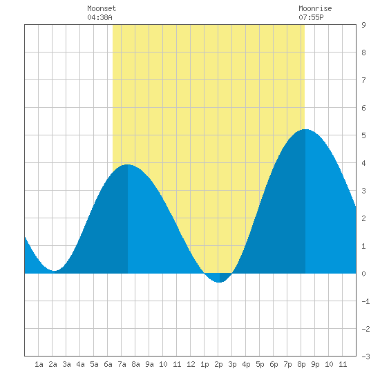 Nixon Crossroads tide chart for Monday, July 31, 2023