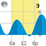 Nixon Crossroads tide chart for Monday, July 3, 2023