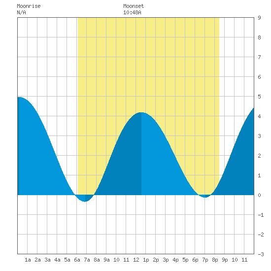 Nixon Crossroads tide chart for Friday, July 7, 2023