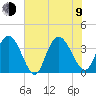 Nixon Crossroads tide chart for Sunday, July 9, 2023