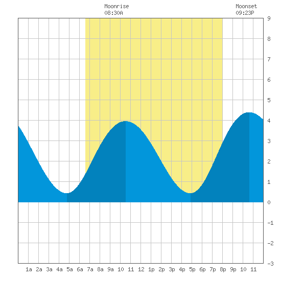 Nixon Crossroads tide chart for Friday, August 18, 2023