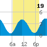 Nixon Crossroads tide chart for Saturday, August 19, 2023