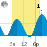 Nixon Crossroads tide chart for Tuesday, August 1, 2023