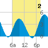 Nixon Crossroads tide chart for Wednesday, August 2, 2023