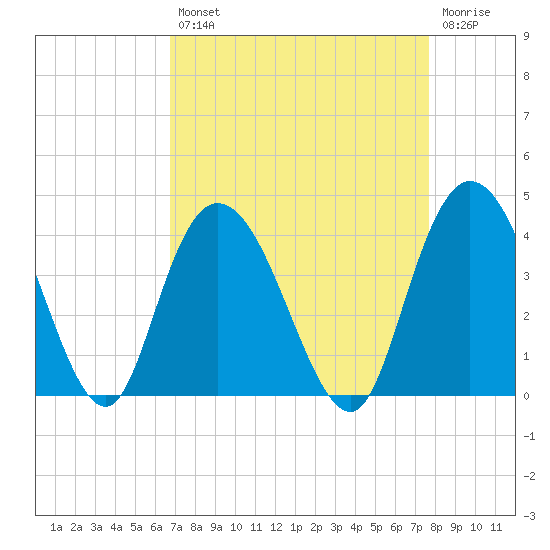 Nixon Crossroads tide chart for Thursday, August 31, 2023