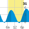 Nixon Crossroads tide chart for Thursday, August 31, 2023