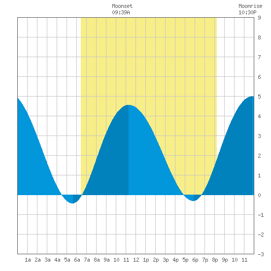 Nixon Crossroads tide chart for Friday, August 4, 2023