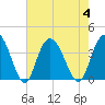 Nixon Crossroads tide chart for Friday, August 4, 2023