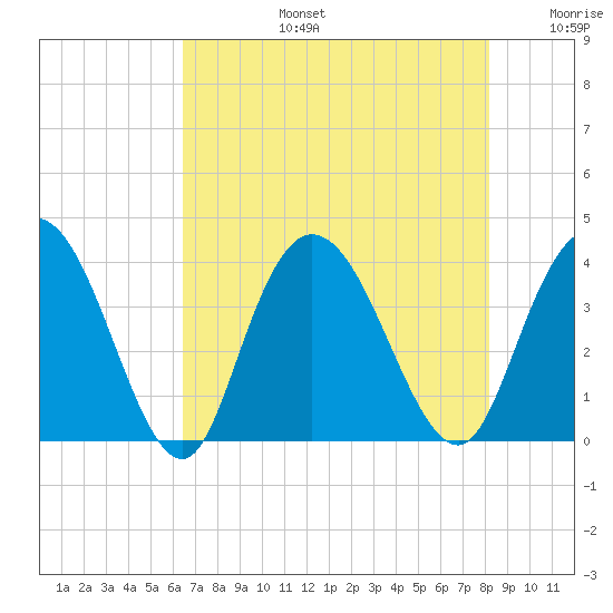 Nixon Crossroads tide chart for Saturday, August 5, 2023