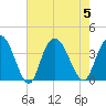 Nixon Crossroads tide chart for Saturday, August 5, 2023